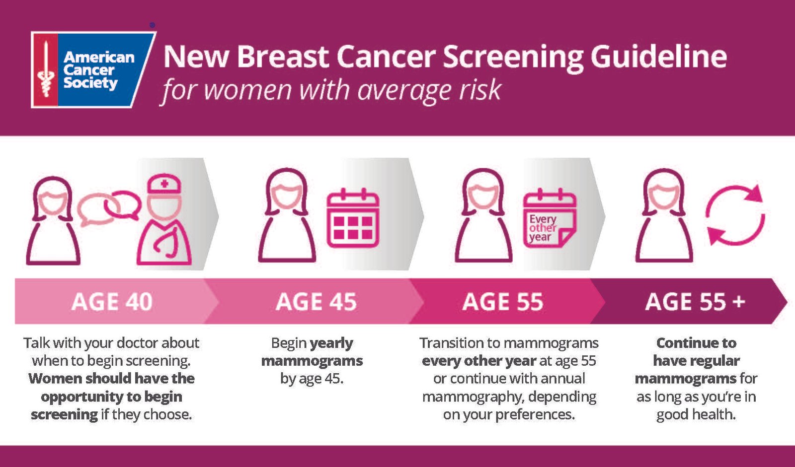 Digital Mammography